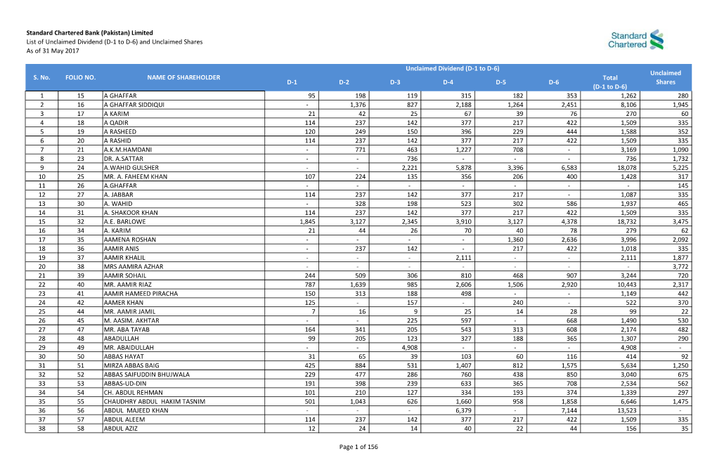 List of Unclaimed Shares and Dividend