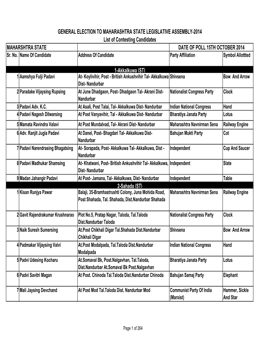 Final List of Contesting Candidates