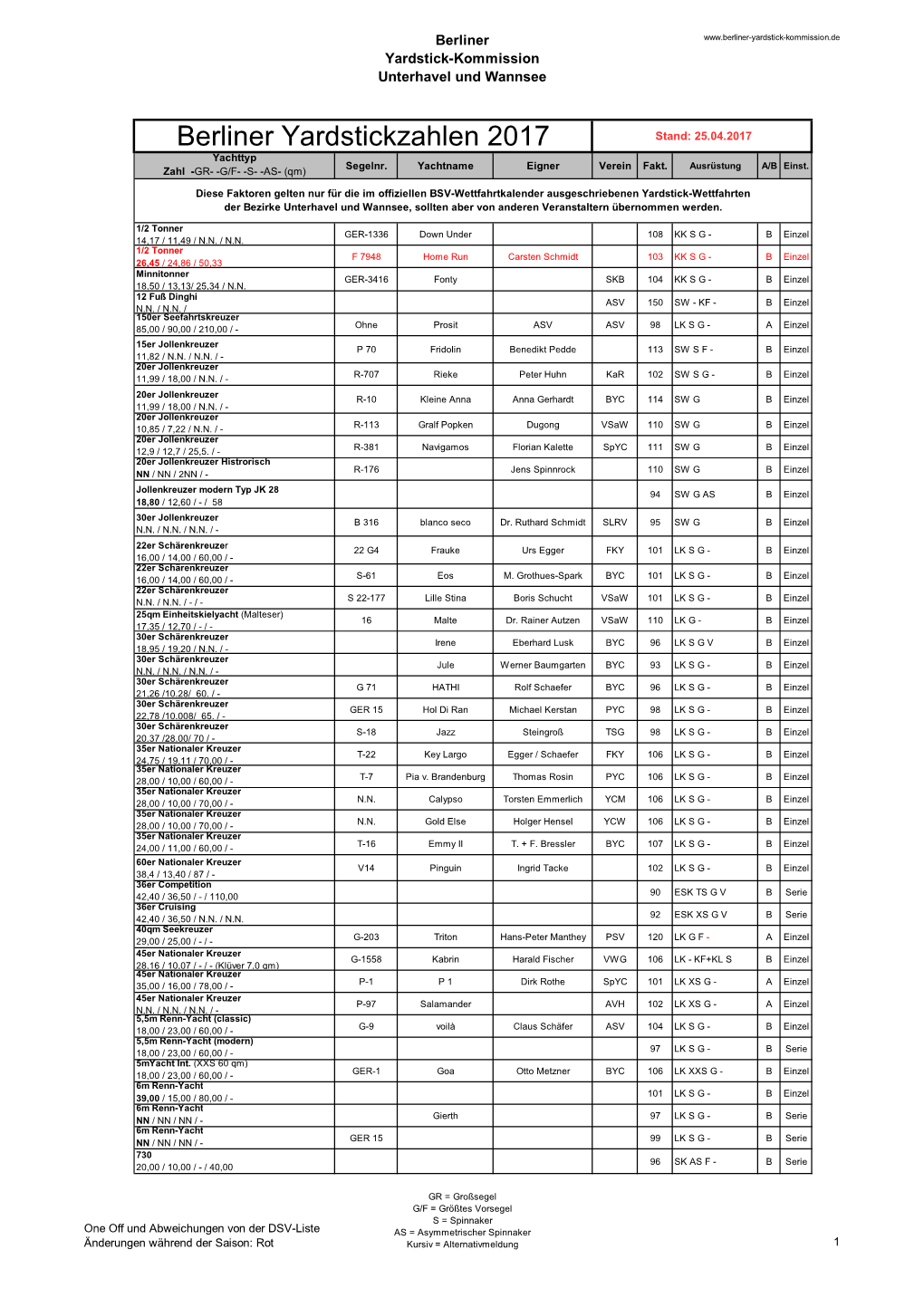 Berliner Yardstickzahlen 2017 Stand: 25.04.2017 Yachttyp Segelnr
