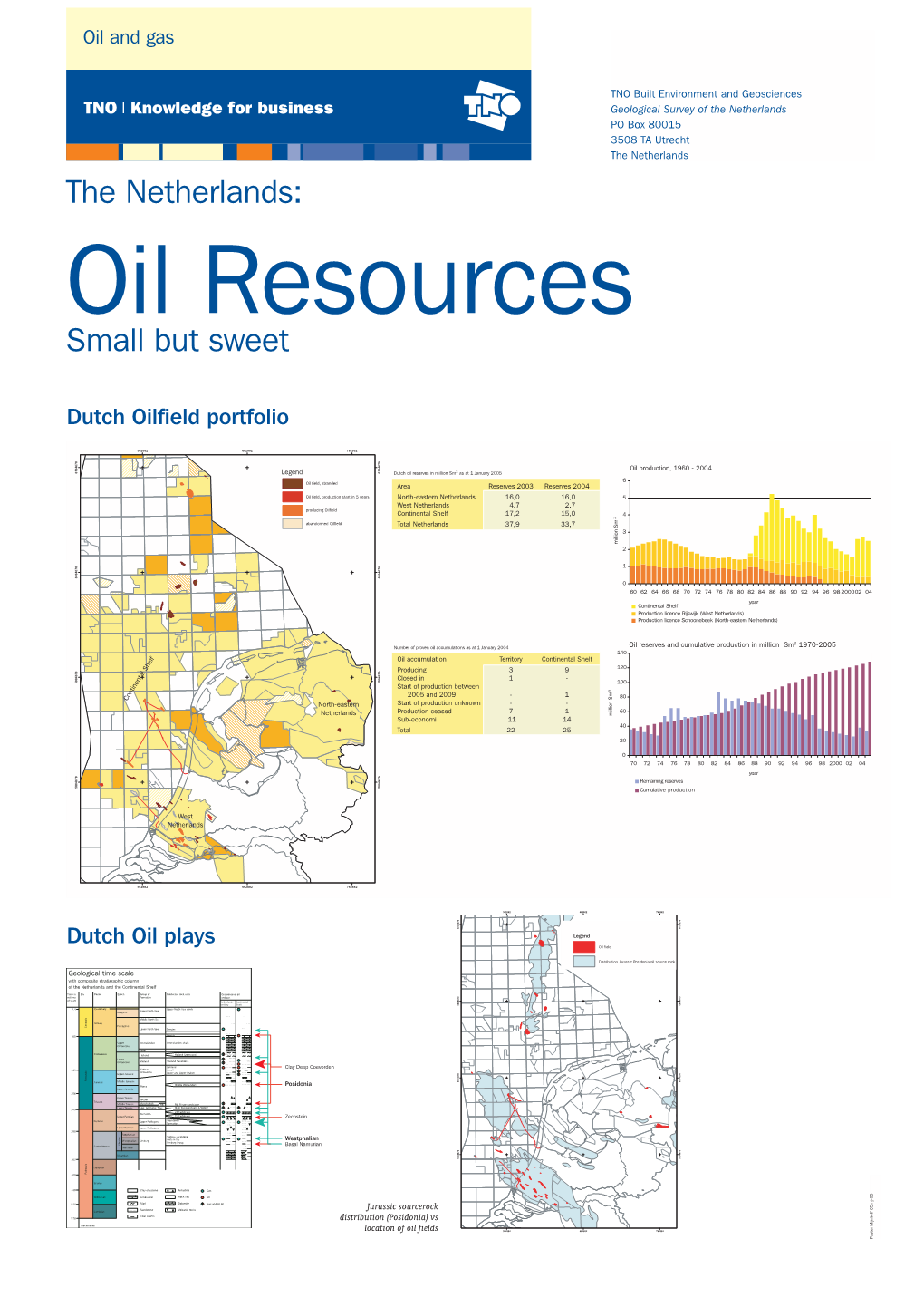 Oil Resources