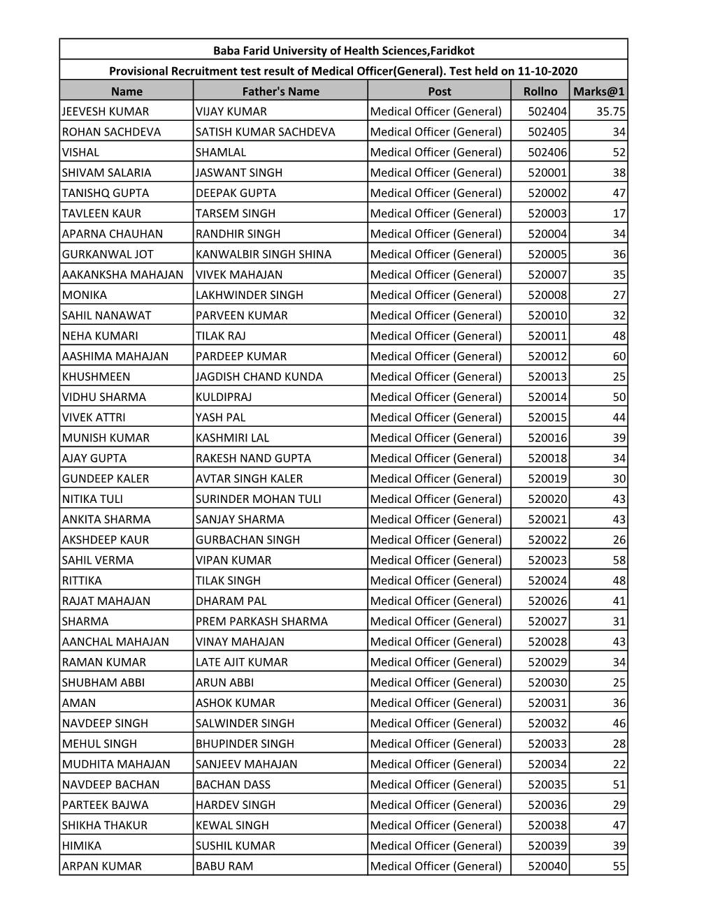 Provisional Recruitment Test Result of Medical Officer (General)