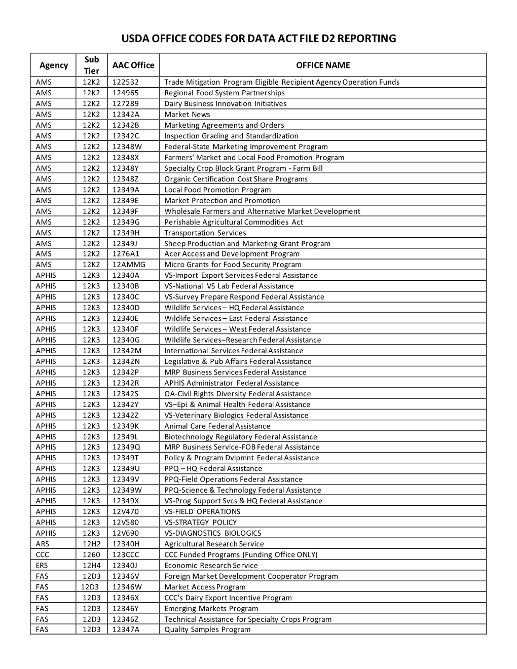 Usda Office Codes for Data Act File D2 Reporting