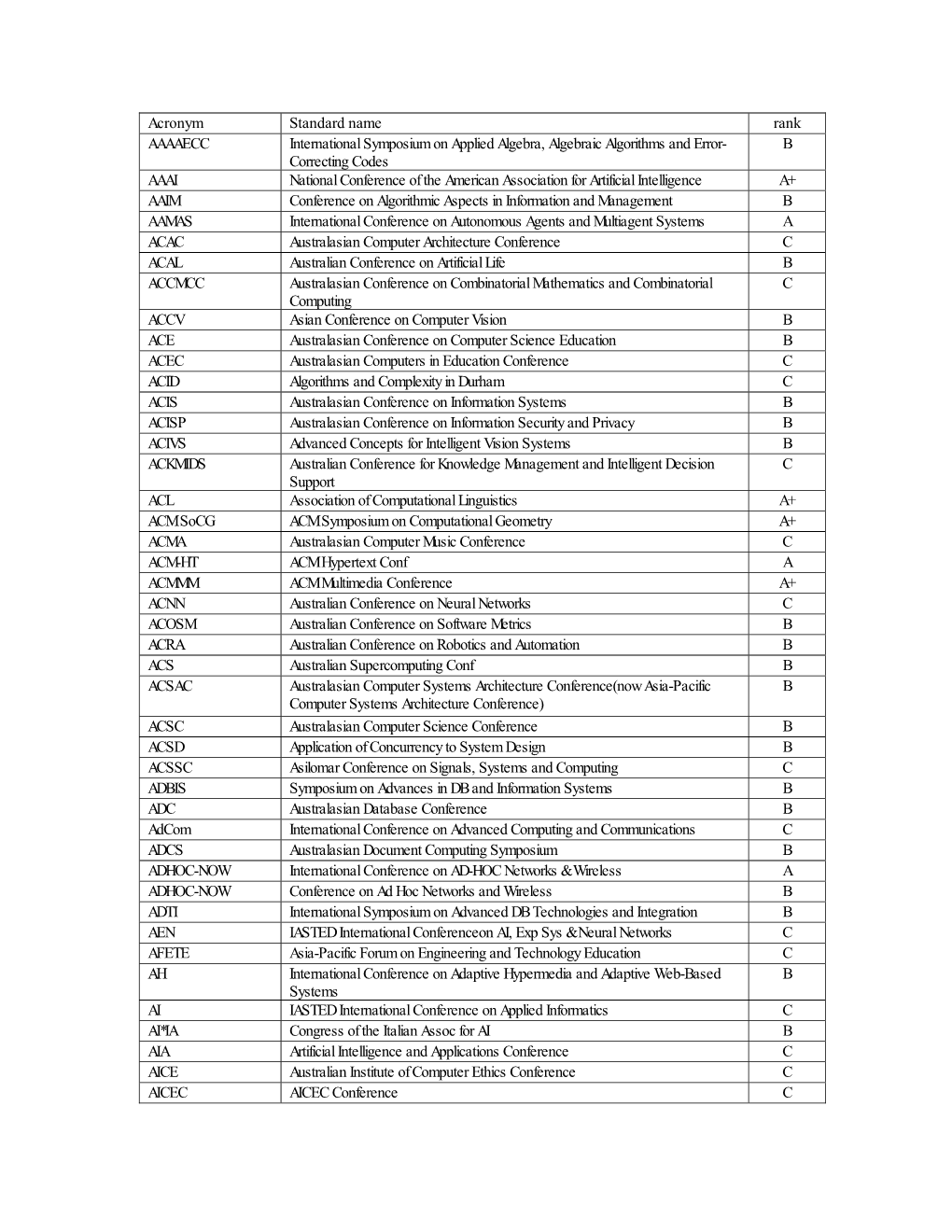 Acronym Standard Name Rank AAAAECC