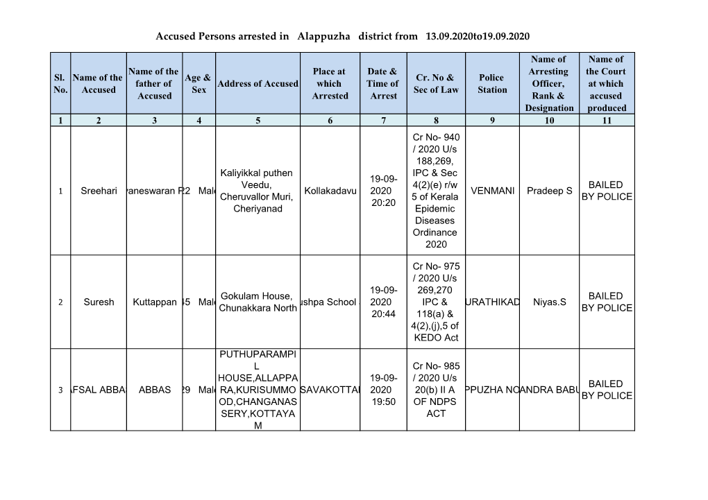 Accused Persons Arrested in Alappuzha District from 13.09.2020To19.09.2020