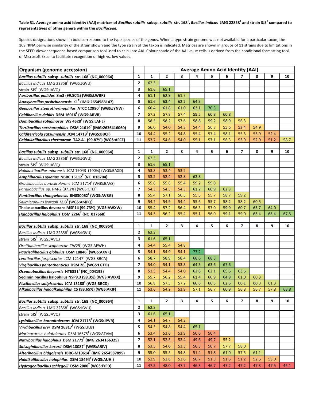 Bacillaceae AAI Matrix