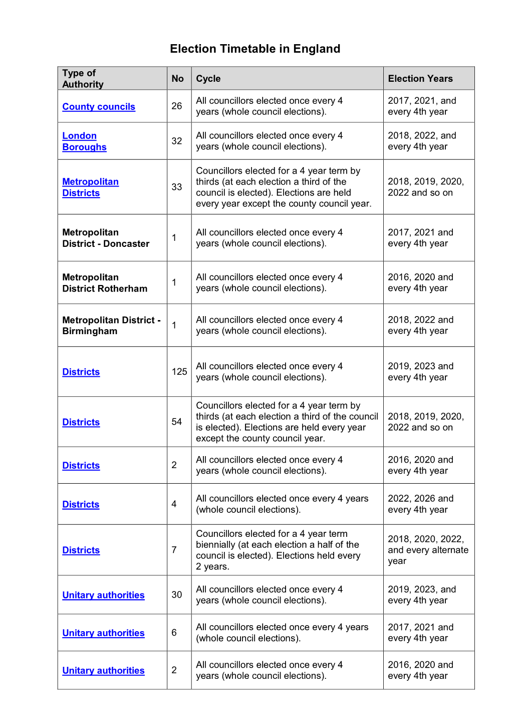 Election Timetable in England