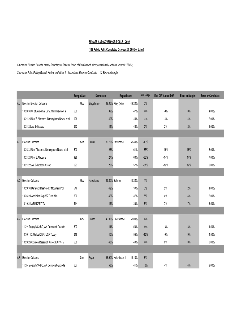 Senate and Governor Polls 2002