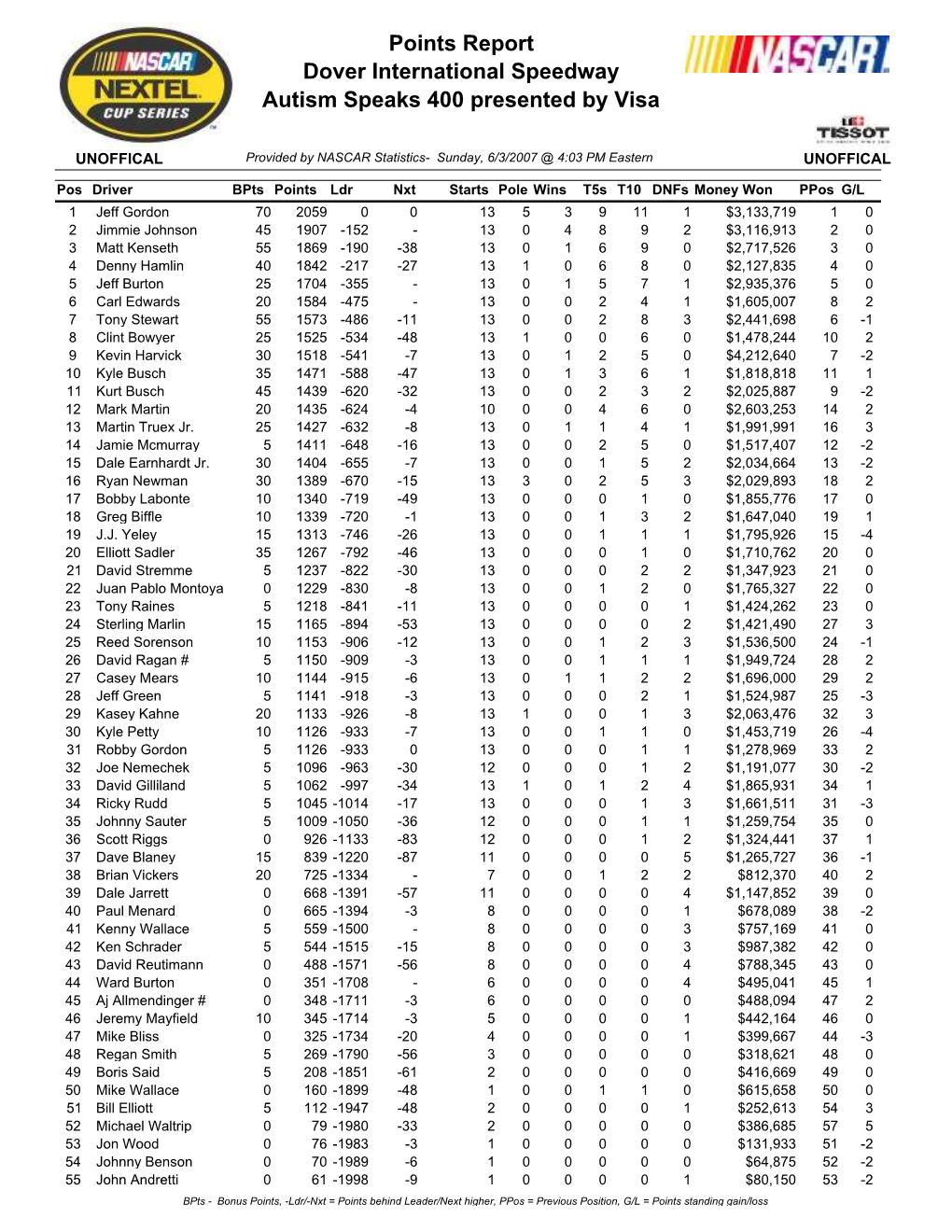 Points Report Dover International Speedway Autism Speaks 400 Presented by Visa