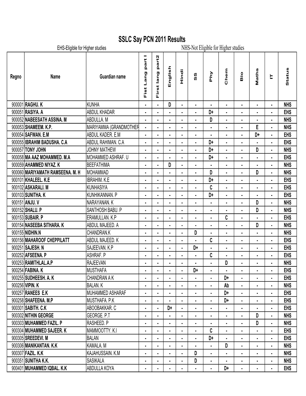 SSLC Say PCN 2011 Results EHS-Eligible for Higher Studies NHS-Not Eligible for Higher Studies