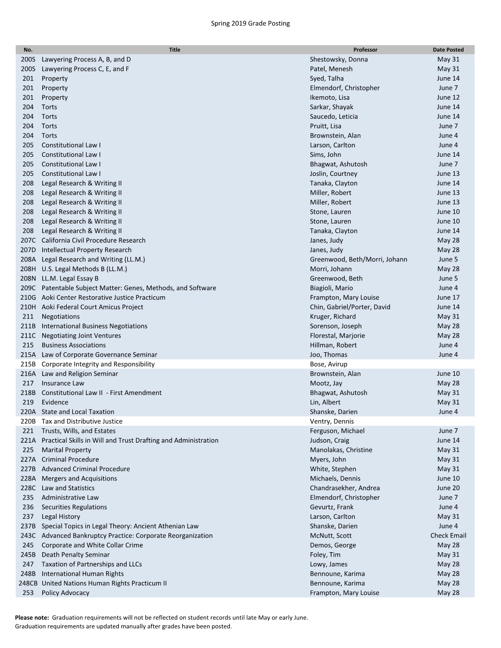 Spring 2019 Grade Posting 200S Lawyering Process A, B, and D