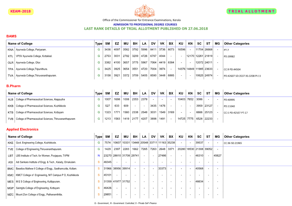 T R I a L a L L O T M E N T Last Rank Details of Trial