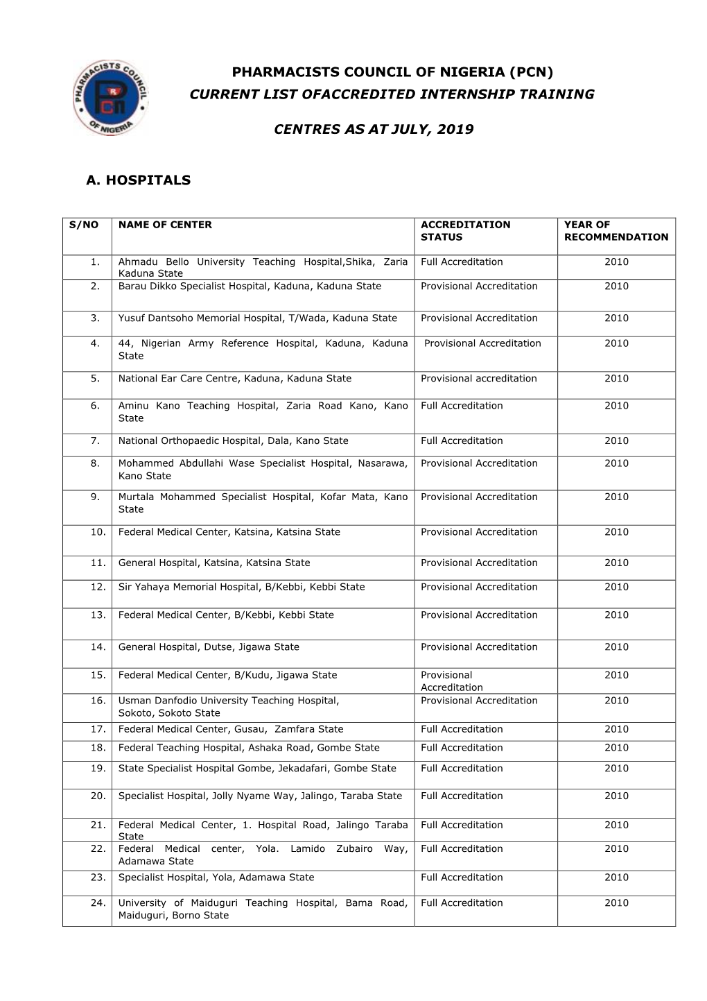 Pharmacists Council of Nigeria (Pcn) Current List Ofaccredited Internship Training