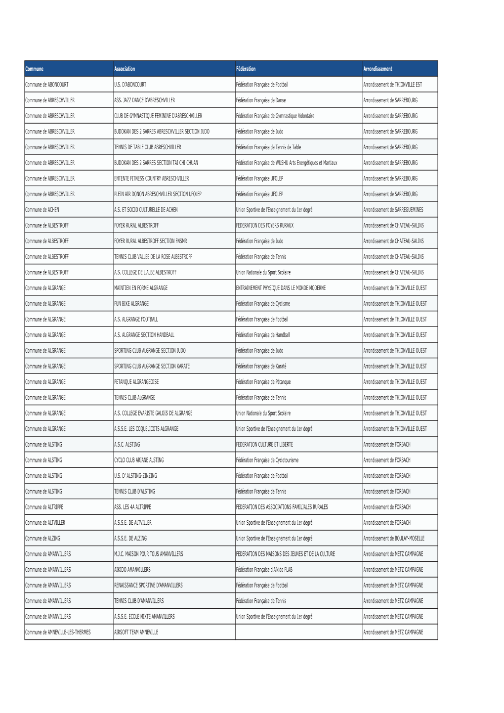 Liste Des Associations Sportives Subventionnées Par Le Département