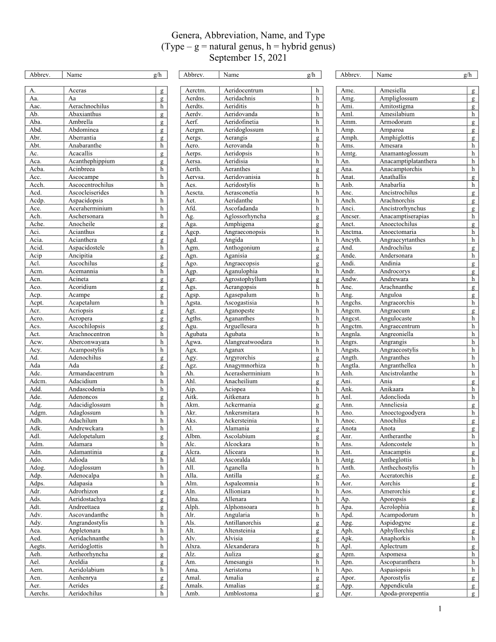 Genera, Abbreviation, Name, and Type (Type – G = Natural Genus, H = Hybrid Genus) September 15, 2021