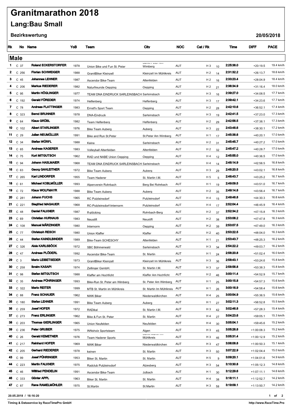 Granitmarathon 2018 Lang:Bau Small