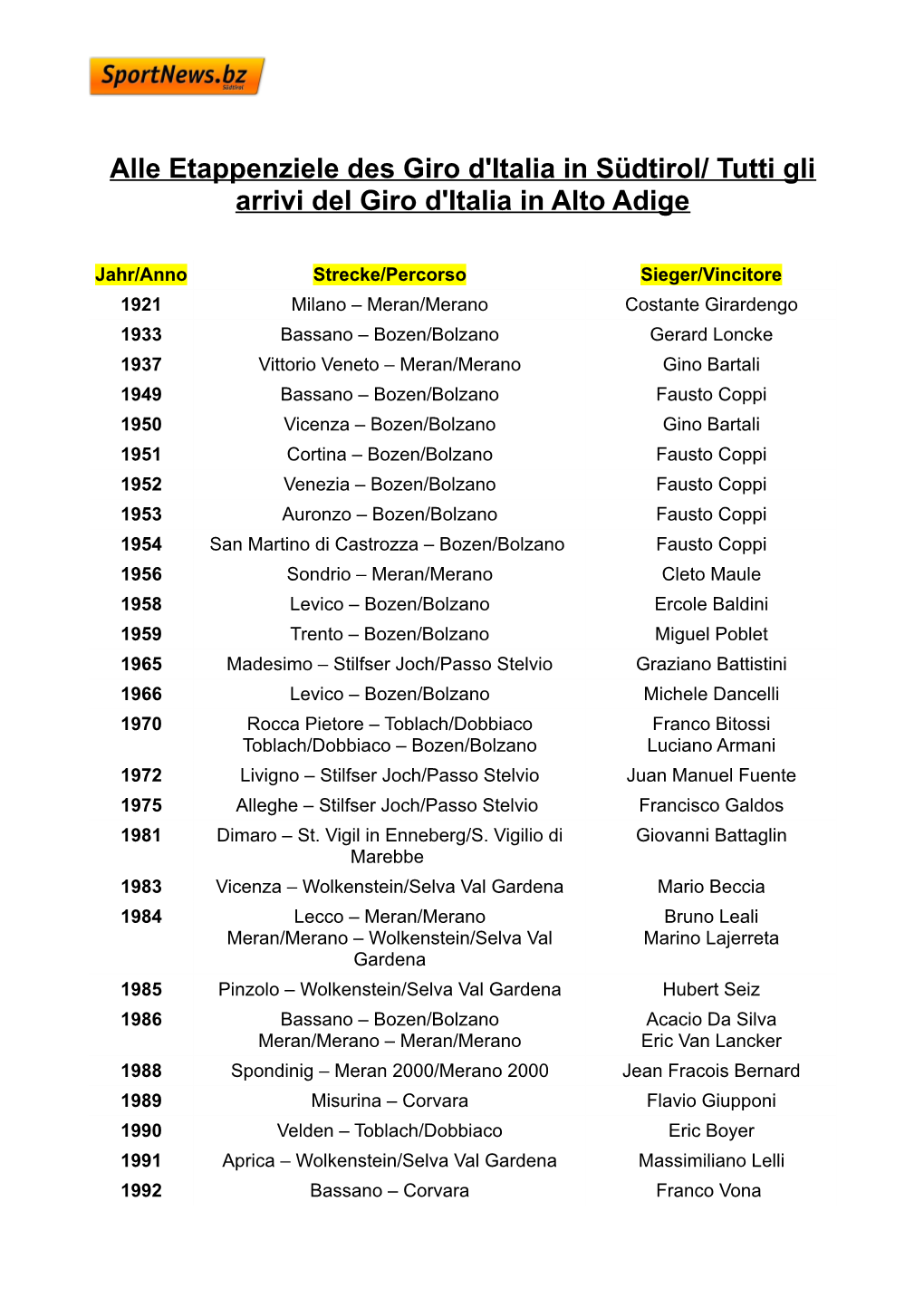 Tutti Gli Arrivi Del Giro D'italia in Alto Adige
