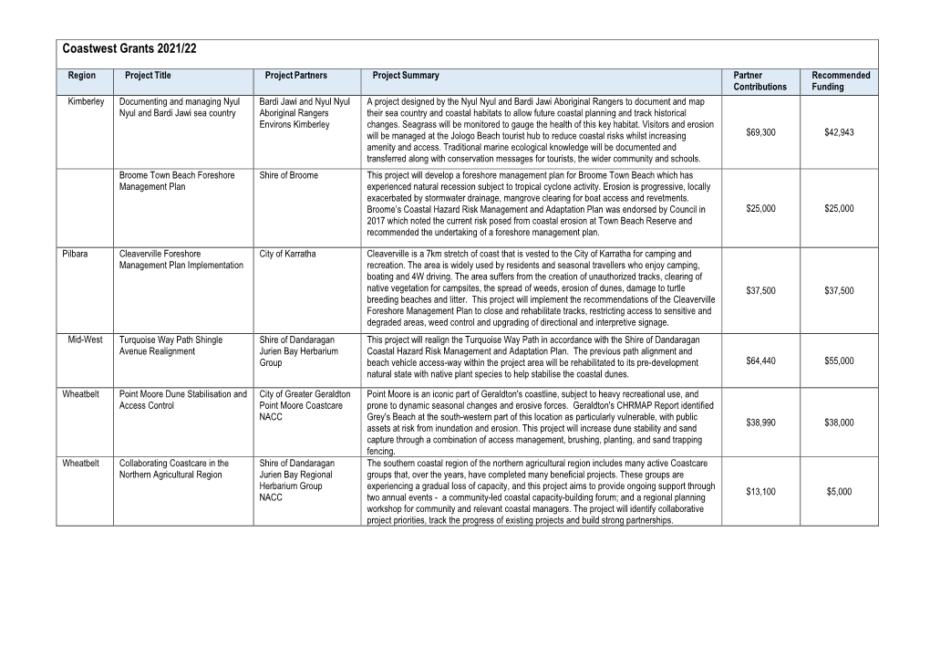 Coastwest Grants 2021/22