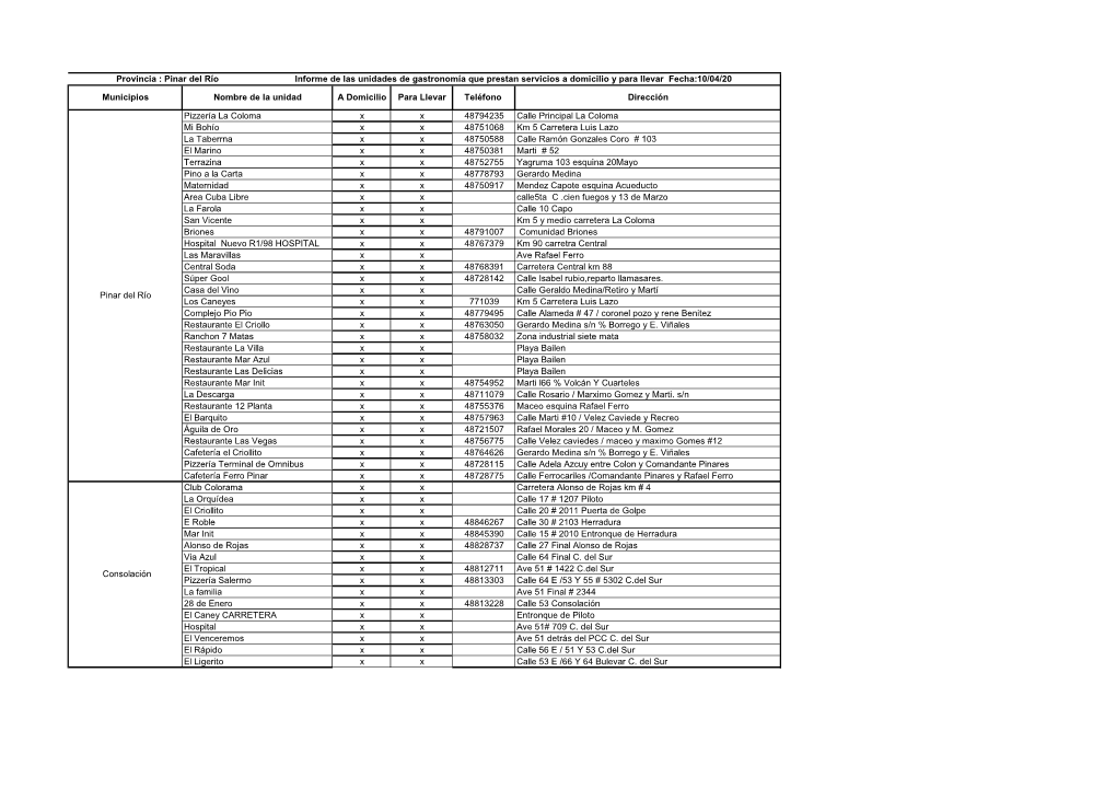 Pinar Del Río Informe De Las Unidades De Gastronomía Que Prestan Servicios a Domicilio Y Para Llevar Fecha:10/04/20
