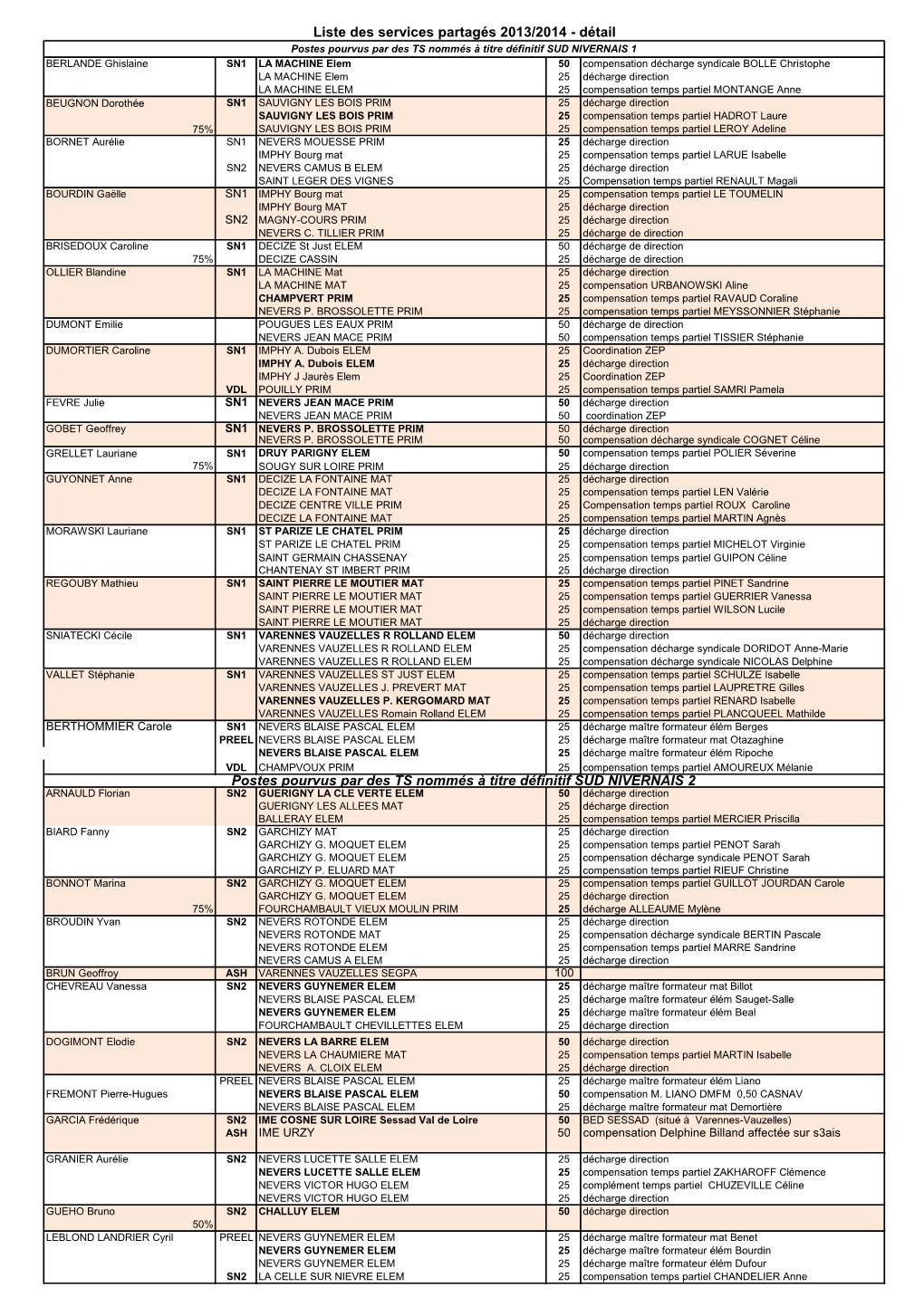 Détail Postes Pourvus Par Des TS Nommés À Titre Définitif SUD