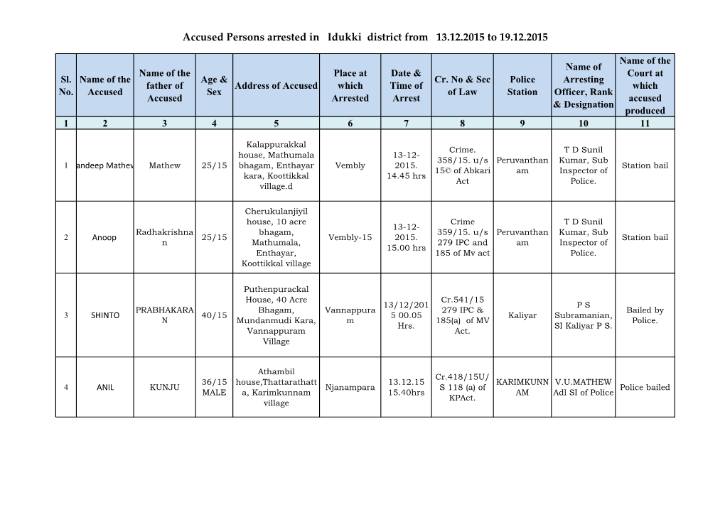 Accused Persons Arrested in Idukki District from 13.12.2015 to 19.12.2015