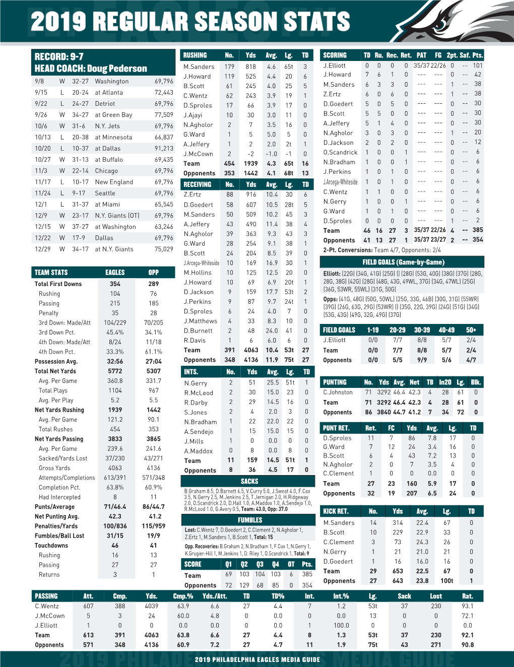 FLY EAGLES INDIVIDUAL LEADERS Date Opp Pass Yds