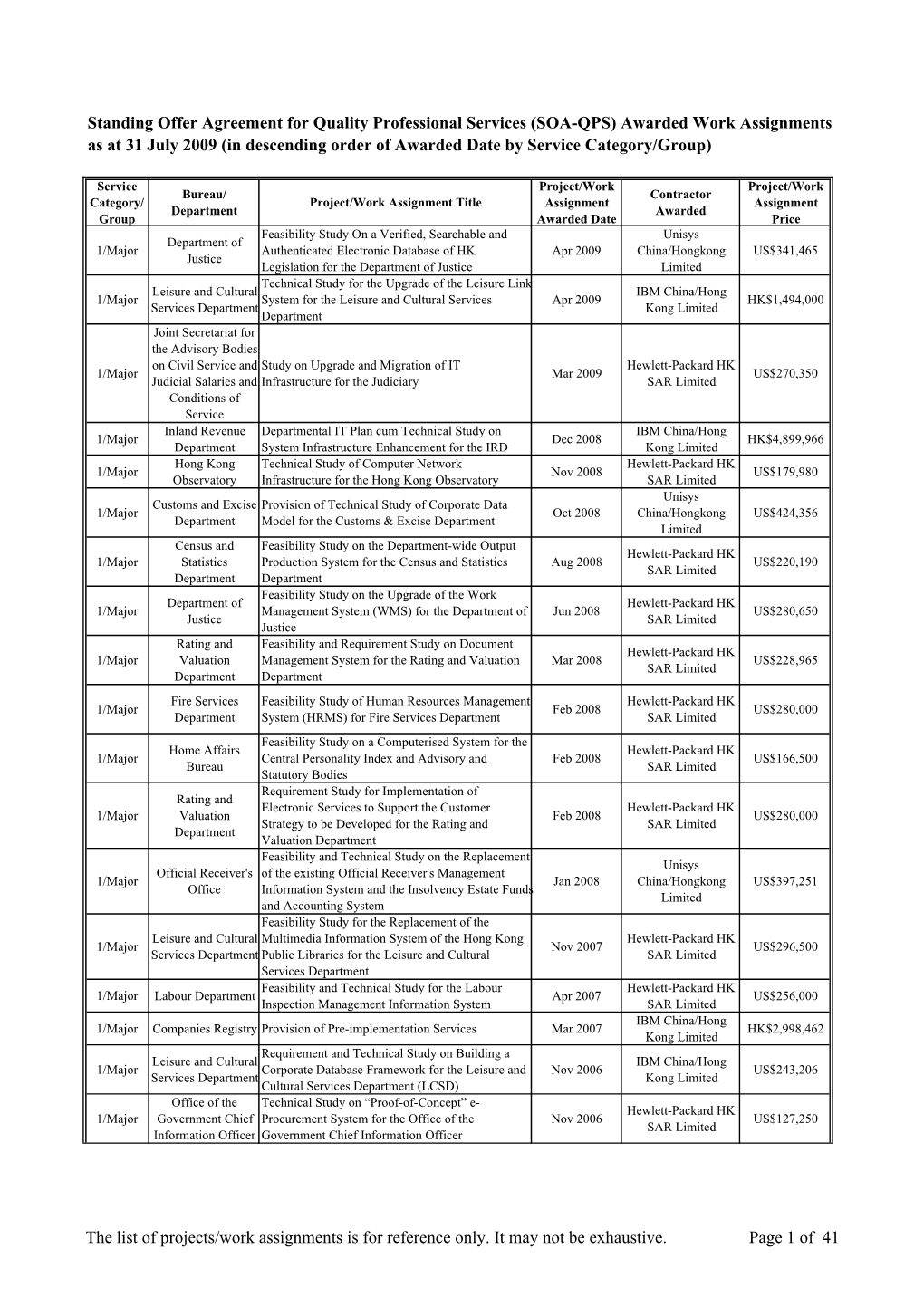 SOA-QPS) Awarded Work Assignments As at 31 July 2009 (In Descending Order of Awarded Date by Service Category/Group)