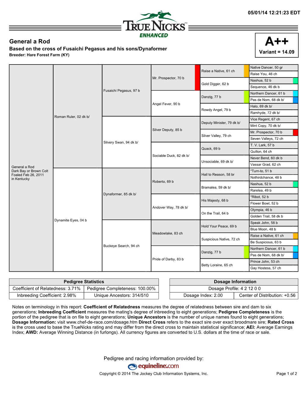 General a Rod A++ Based on the Cross of Fusaichi Pegasus and His Sons/Dynaformer Variant = 14.09 Breeder: Hare Forest Farm (KY)