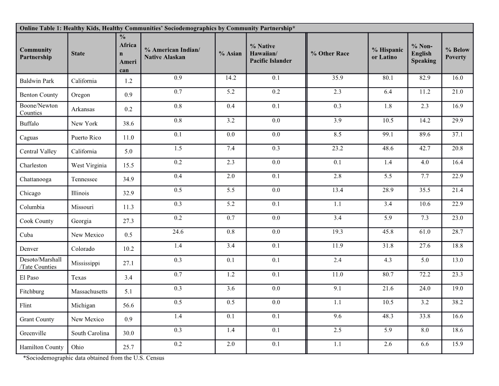 *Sociodemographic Data Obtained from the U.S. Census