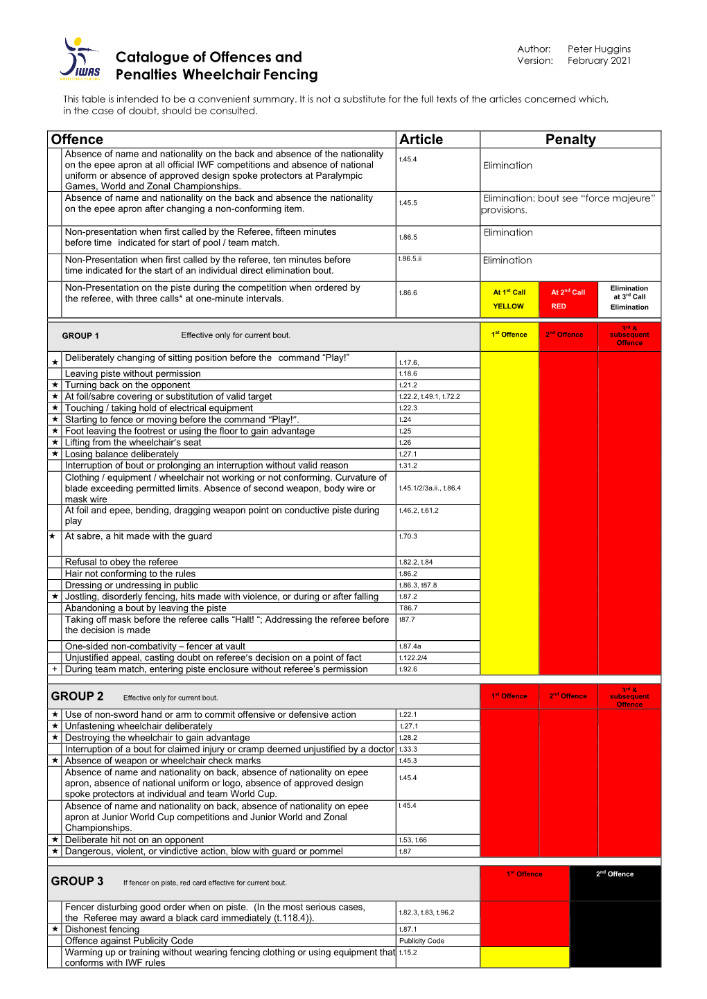 Wheelchair Fencing Catalogue of Offences and Penalties FEB'21