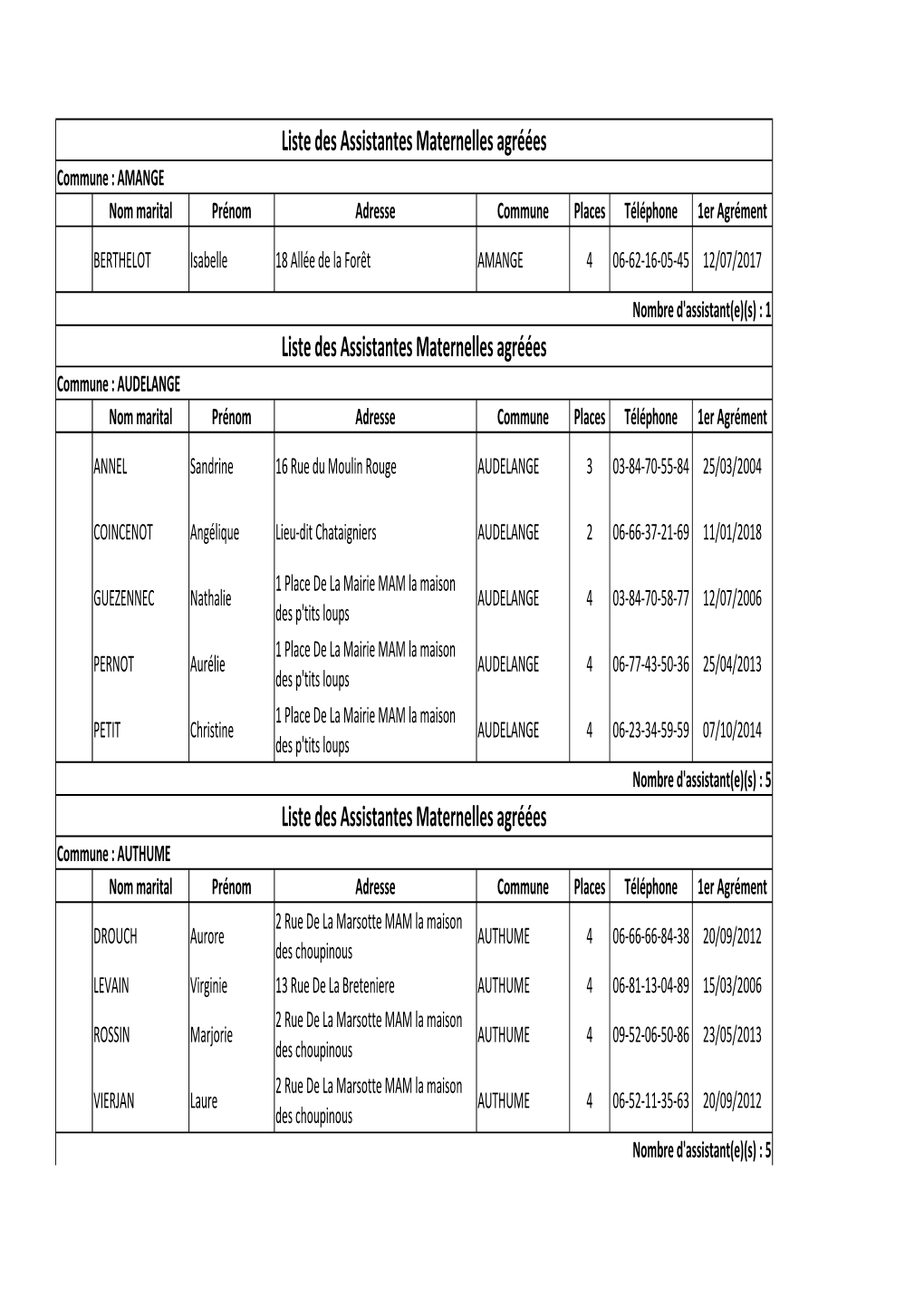 Liste Des Assistantes Maternelles Du Canton D'authume