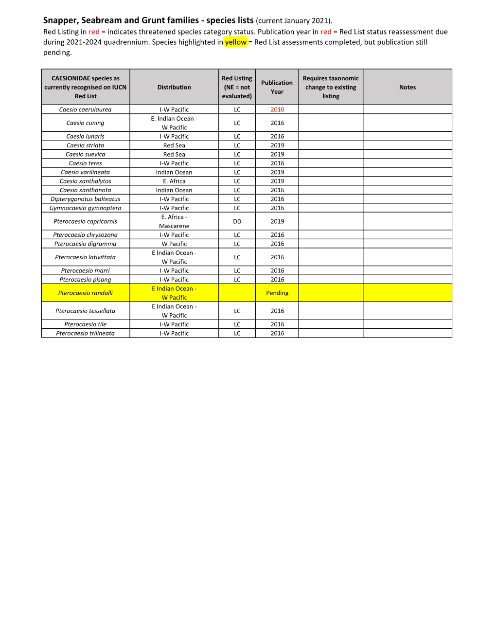 Snapper, Seabream and Grunt Families - Species Lists (Current January 2021)