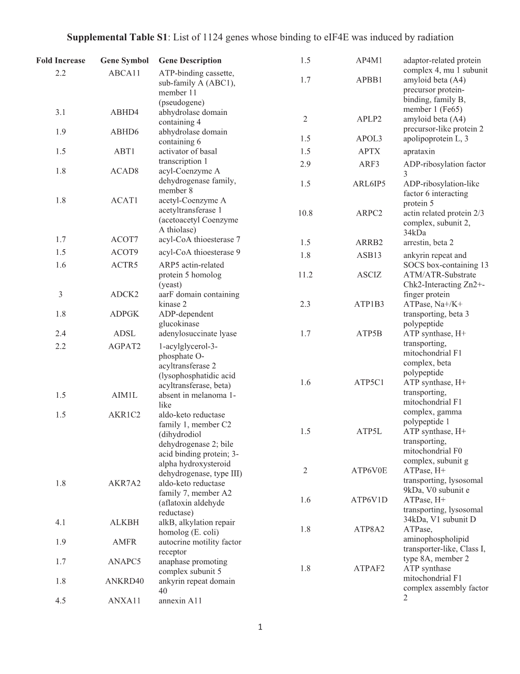 List of 1124 Genes Whose Binding to Eif4e Was Induced by Radiation