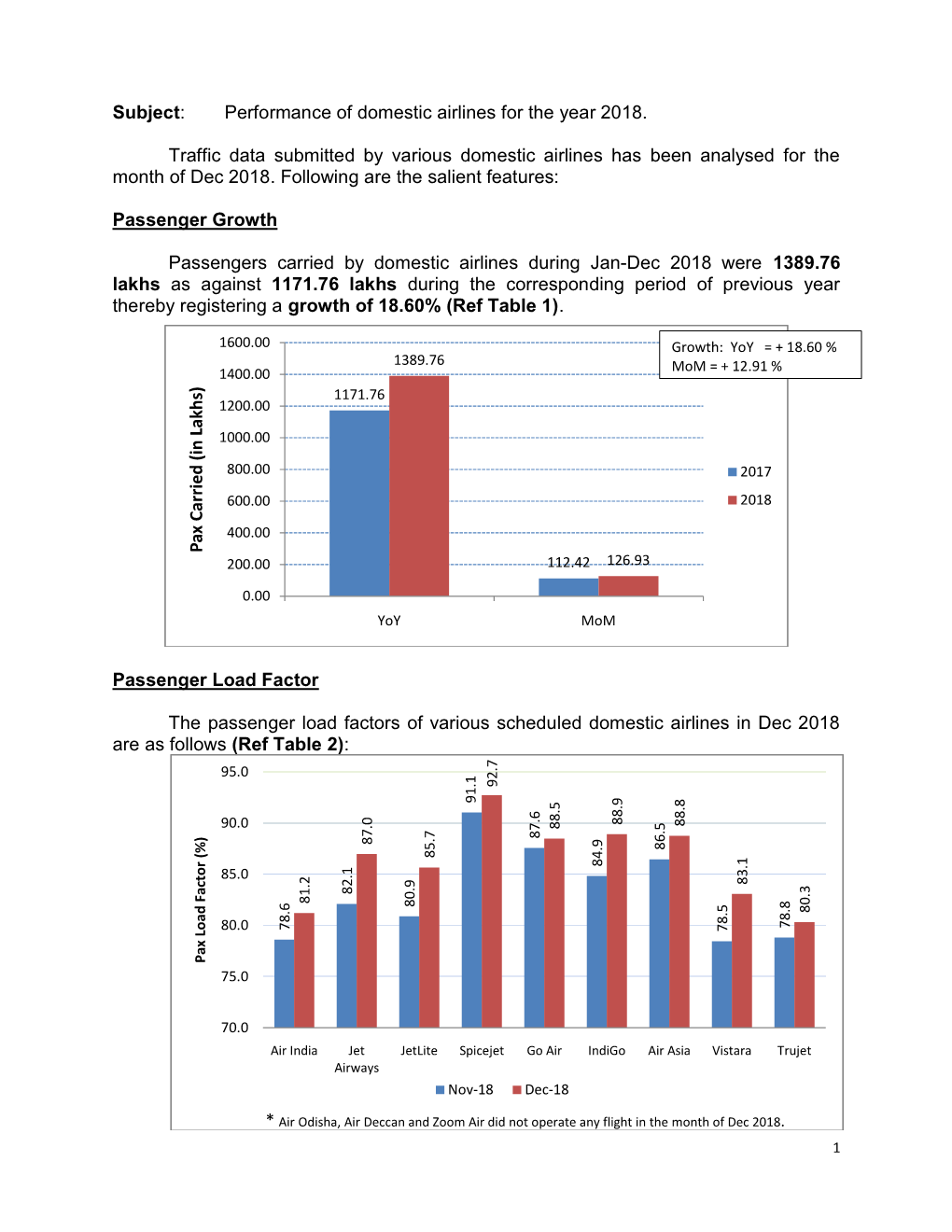 Subject: Performance of Domestic Airlines for the Year 2018. Traffic