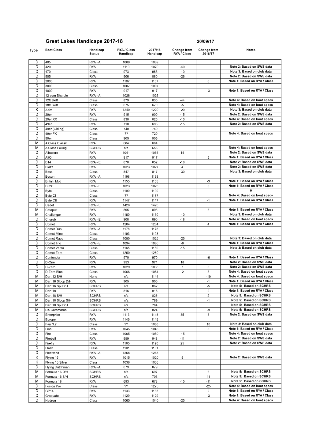 Great Lakes Handicaps 2017-18 20/09/17