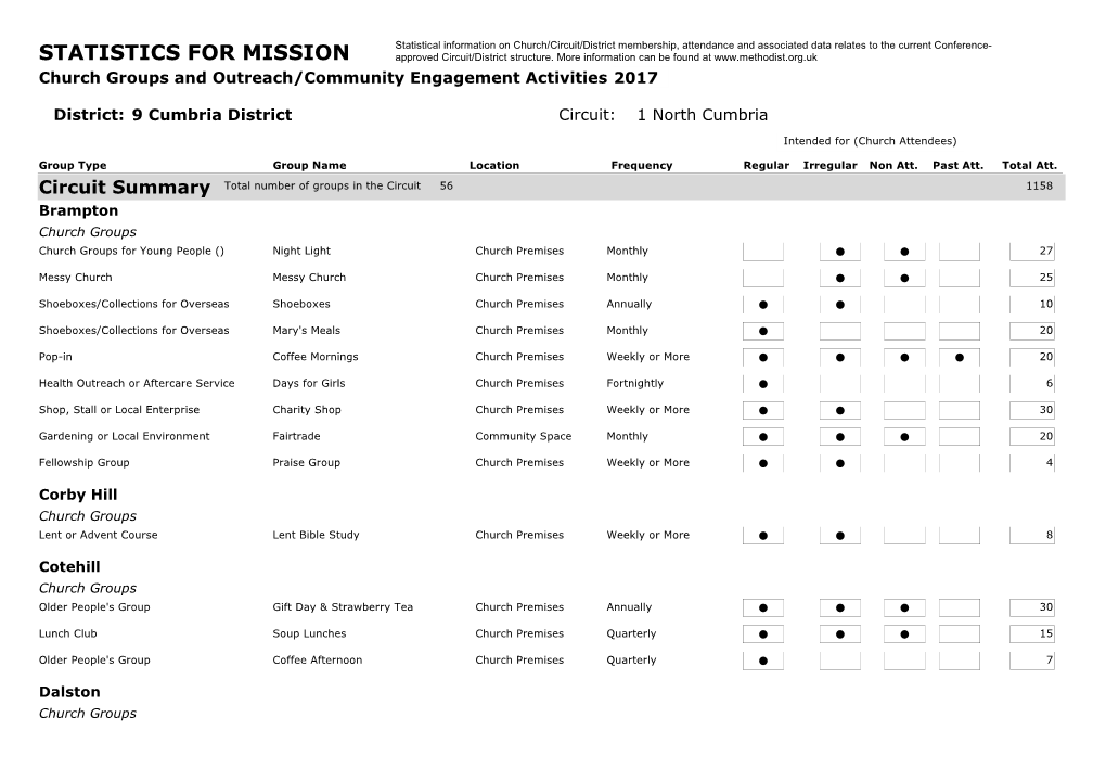 STATISTICS for MISSION Approved Circuit/District Structure