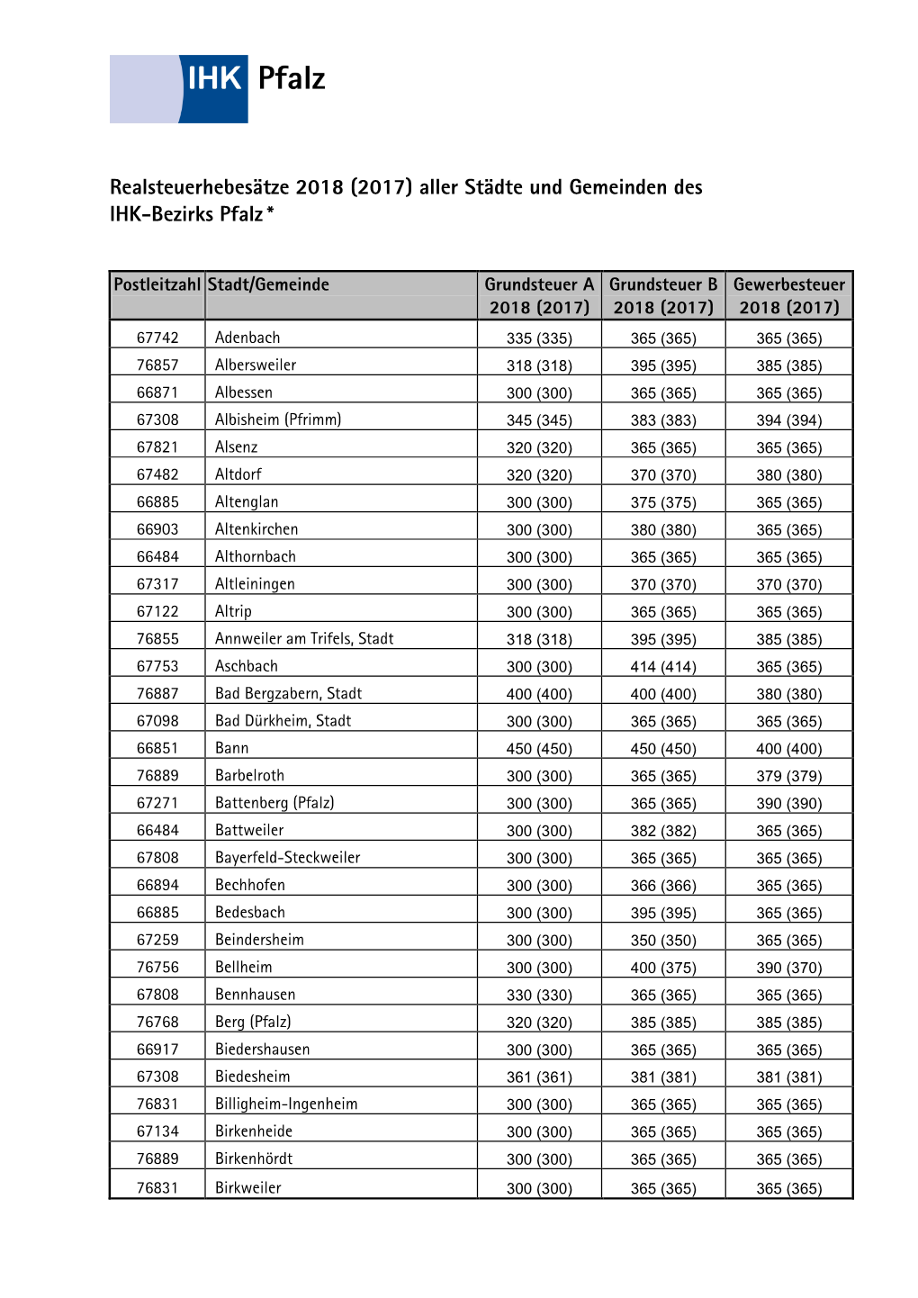 Realsteuerhebesätze 2018 (2017) Aller Städte Und Gemeinden Des IHK-Bezirks Pfalz *