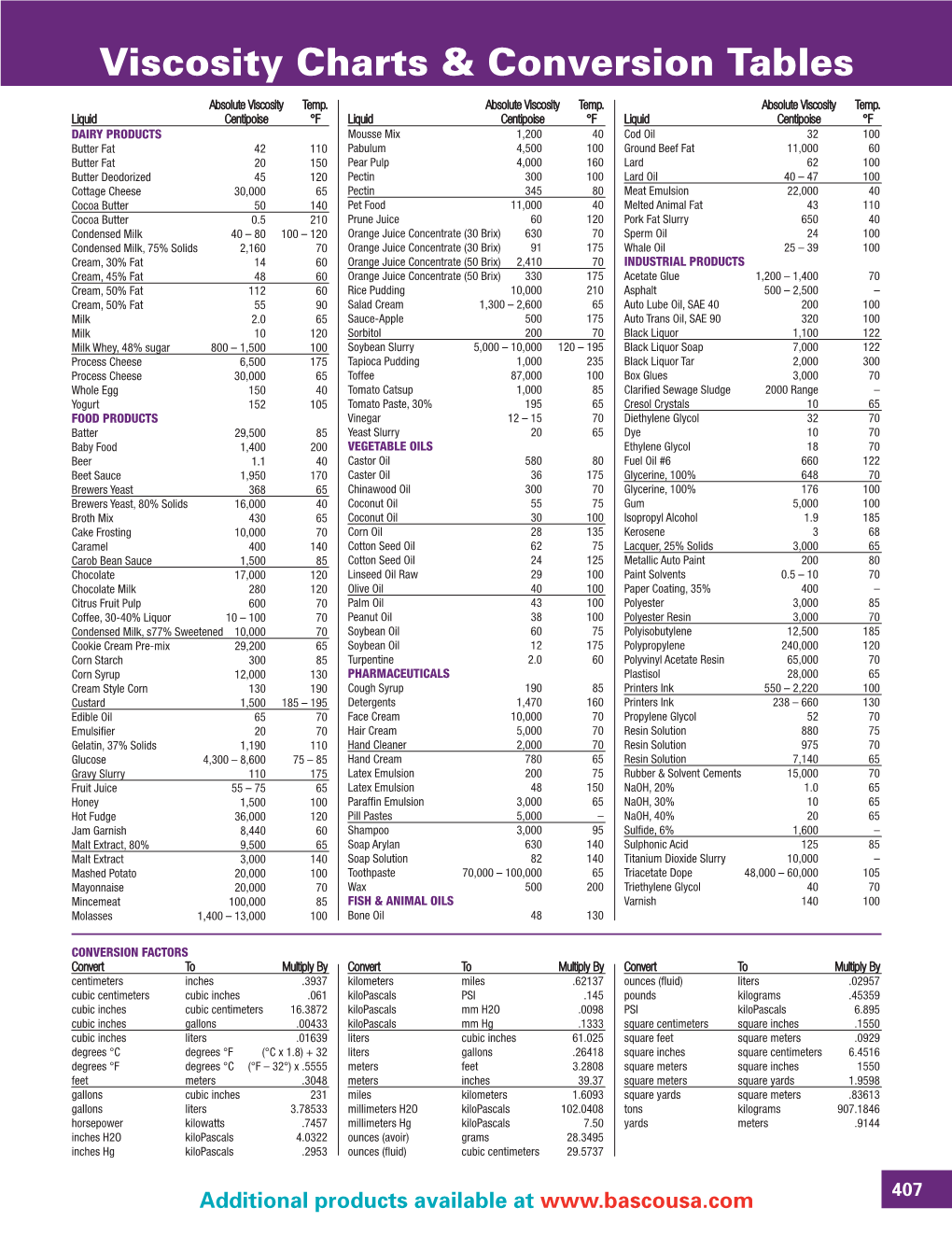 Viscosity Charts & Conversion Tables