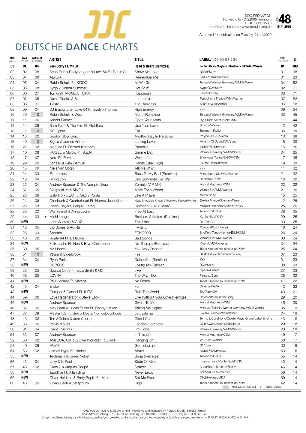 ARTIST TITLE LABEL/DISTRIBUTOR POSITION % 01 01 04 Joel Corry Ft