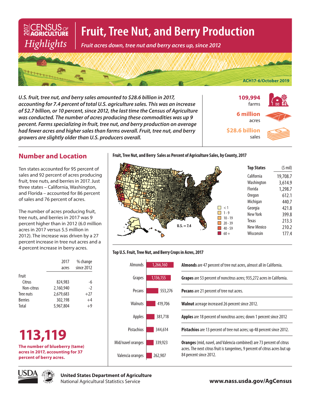 Fruit, Tree Nut, and Berry Production Highlights Fruit Acres Down, Tree Nut and Berry Acres Up, Since 2012