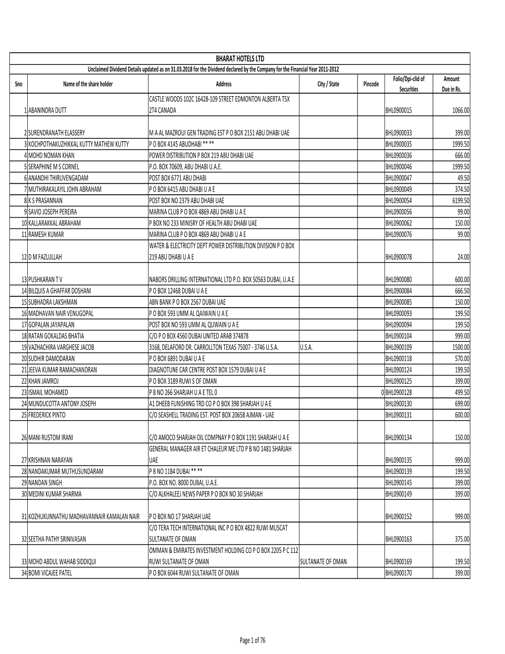 BHARAT HOTELS UNPAID REGISTER.Xlsx