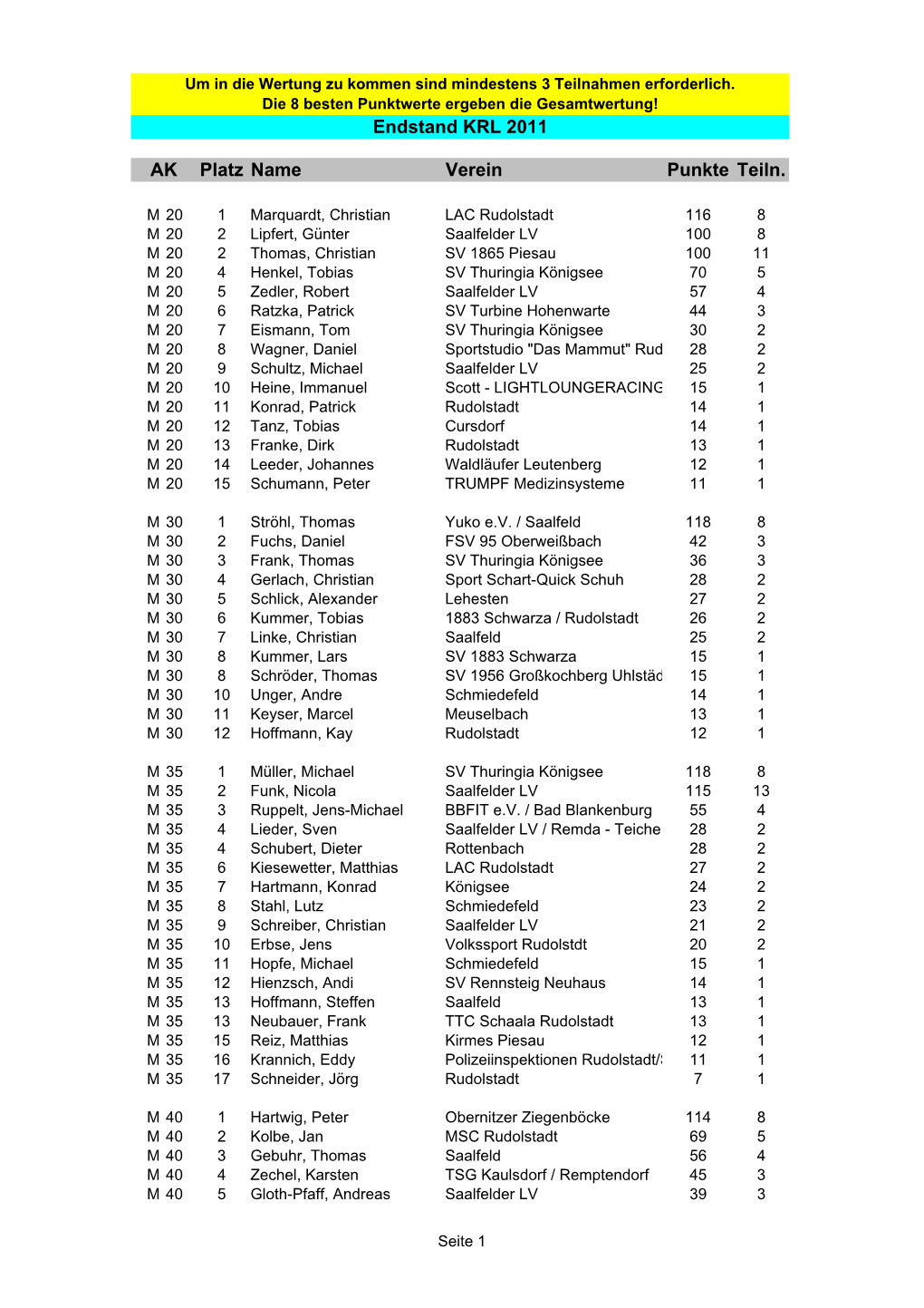 Endstand Kreisrangliste 2011