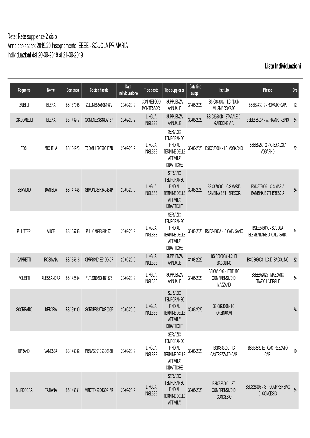 SCUOLA PRIMARIA Individuazioni Dal 20-09-2019 Al 21-09-2019 Lista Individuazioni