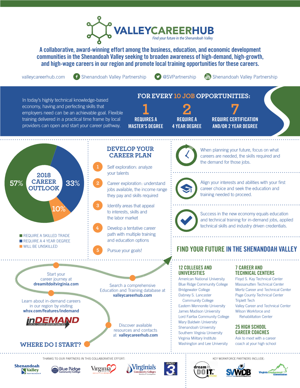 Download the Valley Career Hub Infographic