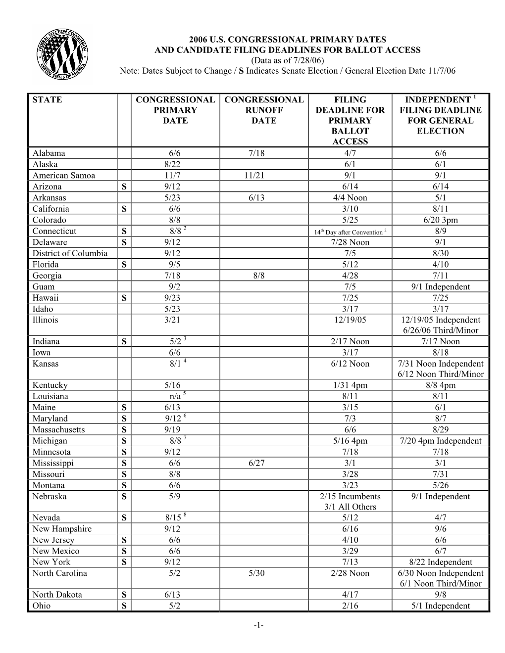 2006 Congressional Primary Dates