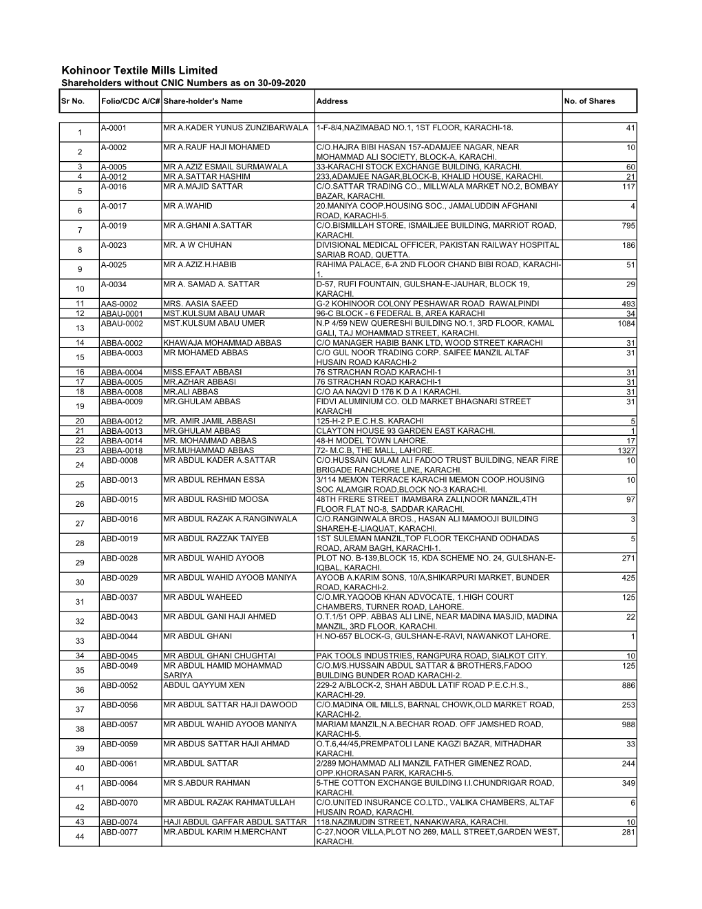 Kohinoor Textile Mills Limited Shareholders Without CNIC Numbers As on 30-09-2020