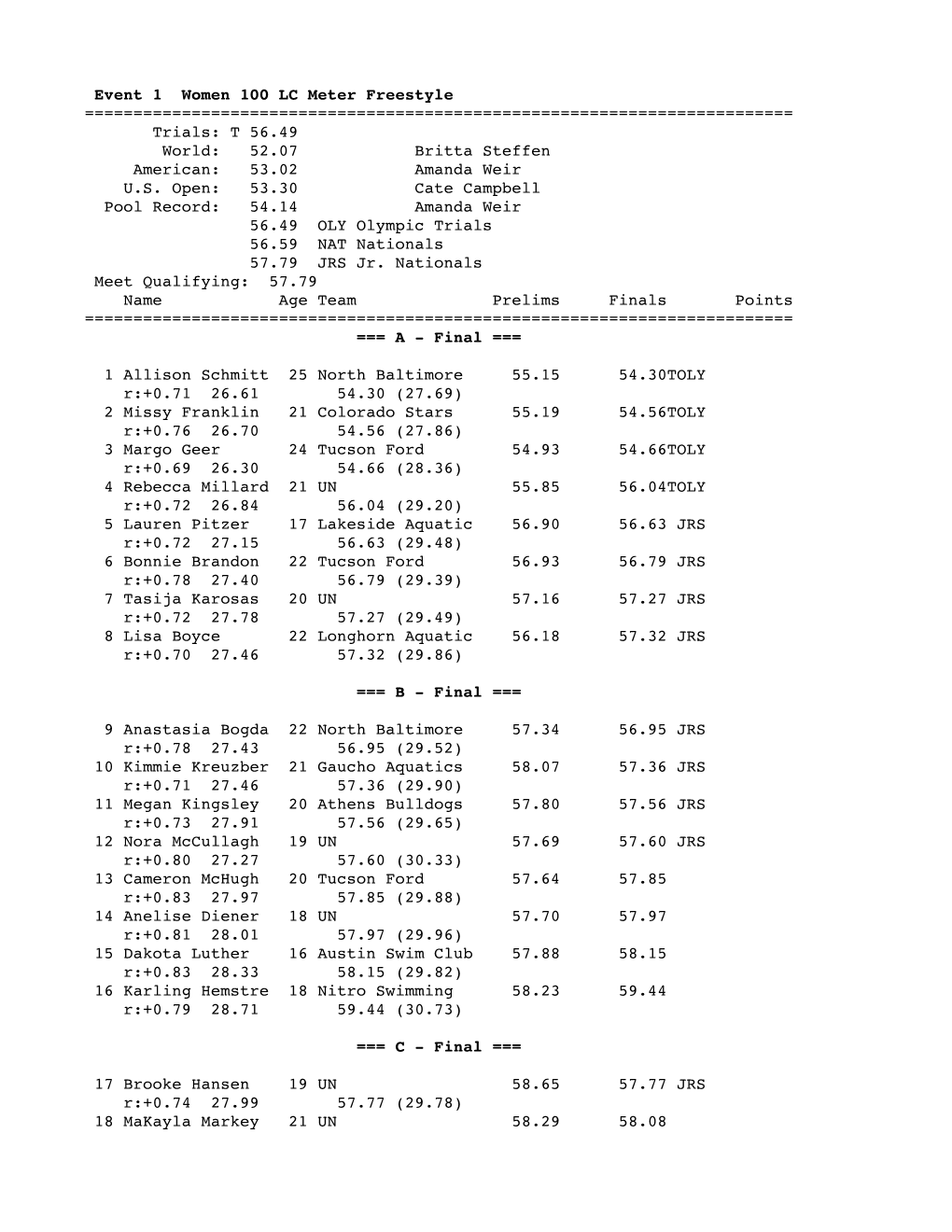 Event 1 Women 100 LC Meter Freestyle ======Trials: T 56.49 World: 52.07 Britta Steffen American: 53.02 Amanda Weir U.S