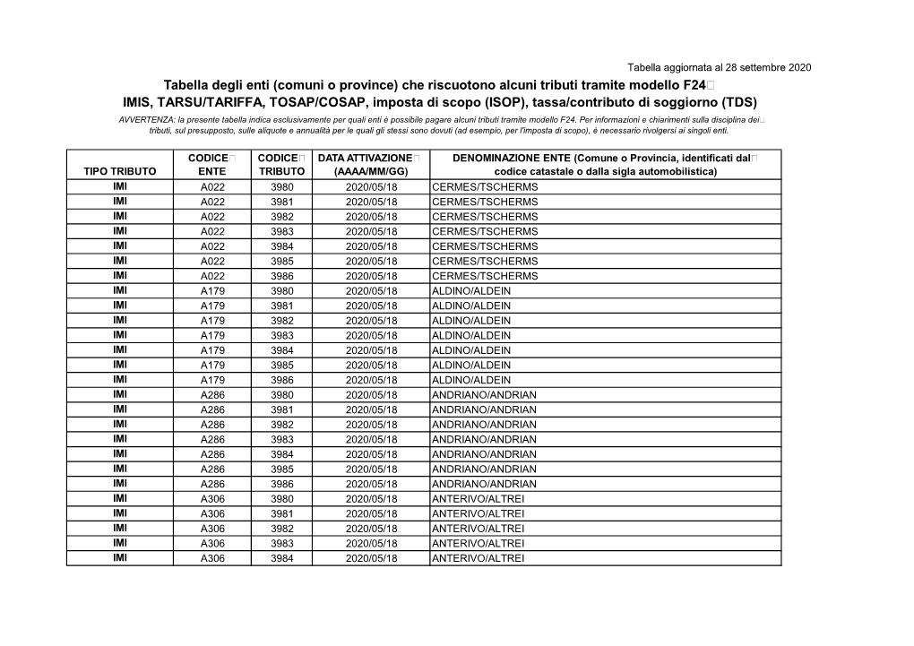 Tabella Degli Enti (Comuni O Province) Che Riscuotono Alcuni Tributi Tramite