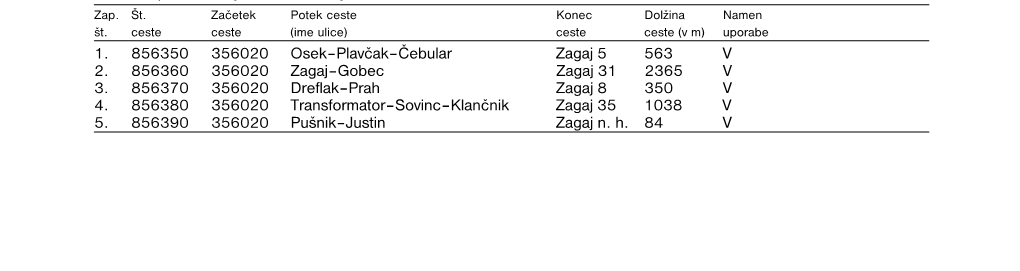 7. Člen Javne Poti V Naseljih in Med Naselji So: Zap