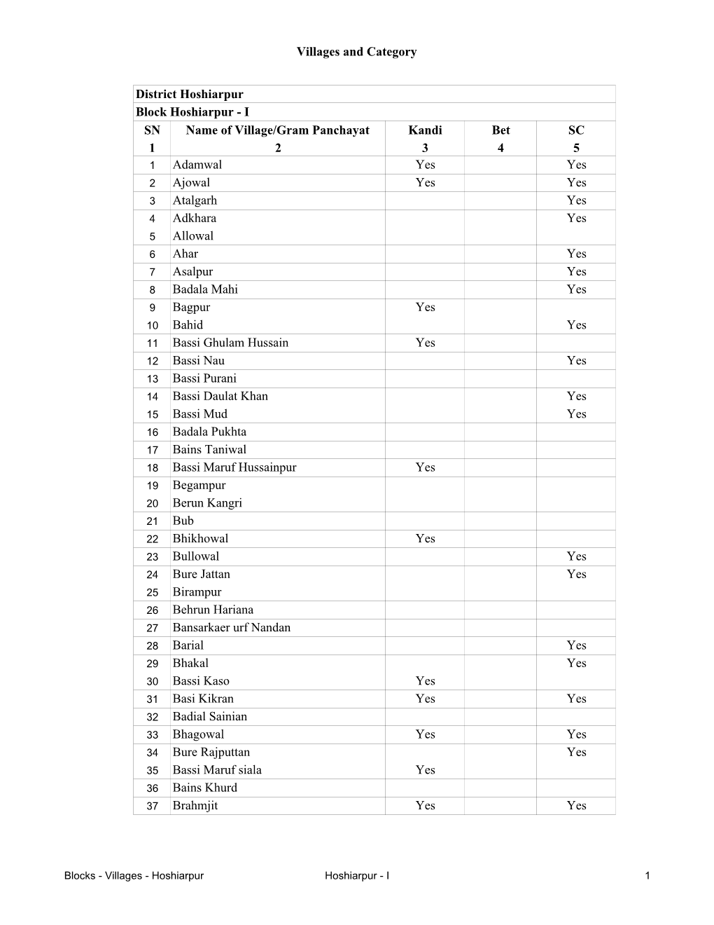 Blocks - Villages - Hoshiarpur Hoshiarpur - I 1 Villages and Category