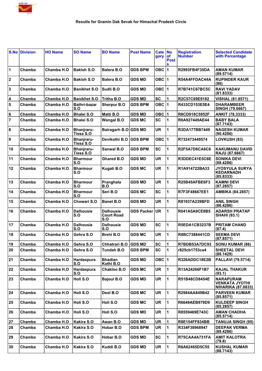 Resutls for Gramin Dak Sevak for Himachal Pradesh Circle S.No